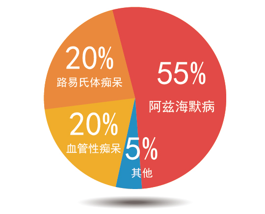 痴呆症是疾病  非正常老化