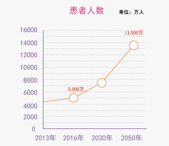 成长中的痴呆症患者-全球患者人数