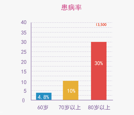 成长中的痴呆症患者-全球患病率