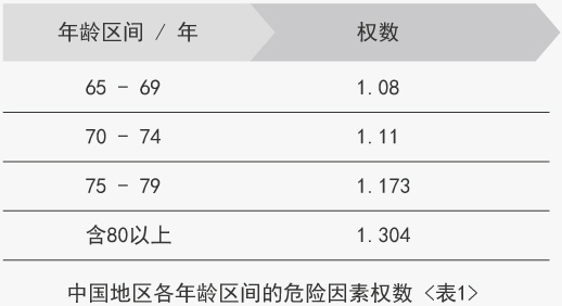 中国地区各年龄区间的危险因素权数 <表1>