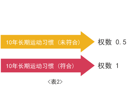 运动习惯防治老年痴呆症与其影响发病率的权数<如下表2>