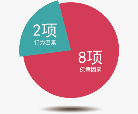 老年痴呆症发病风险量表的危险因素计分法<如下表3>