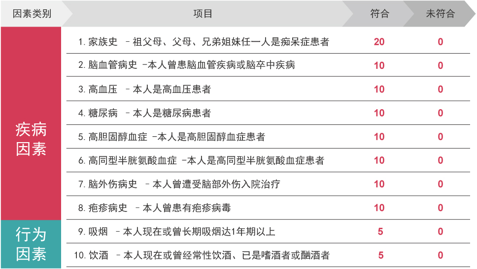 痴呆发病率危险因素核分表 <表3>