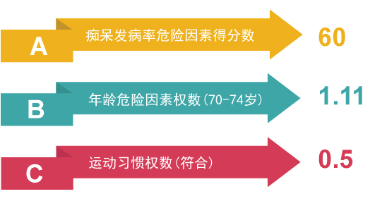 老年痴呆症发病风险评估结果